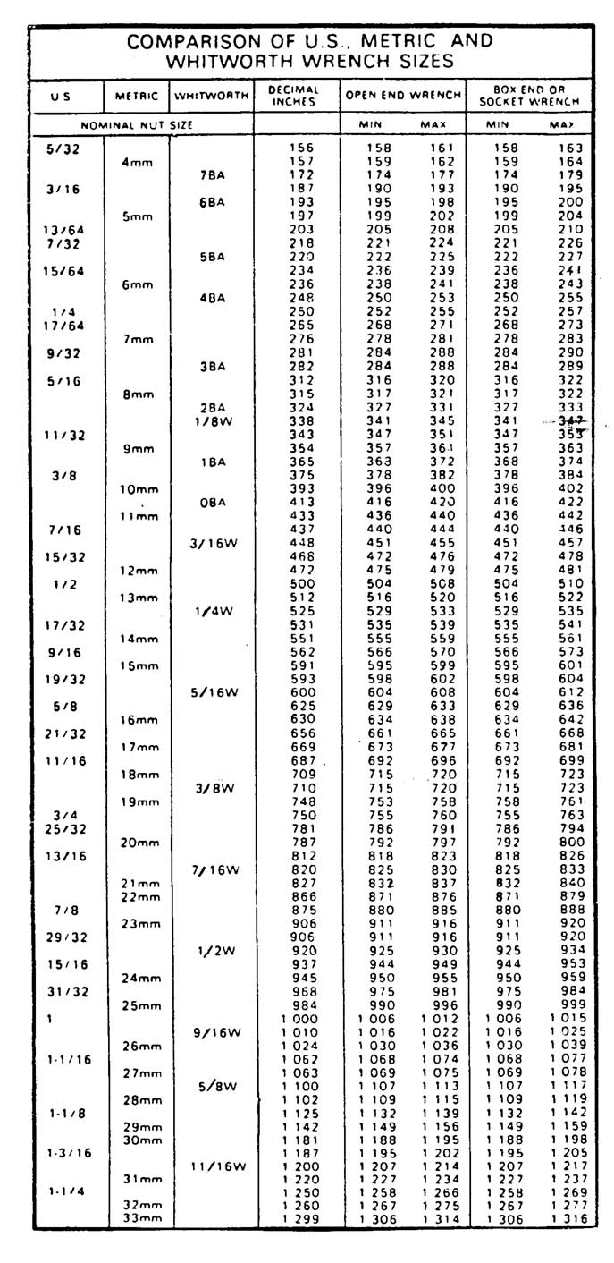 Standard And Metric Wrench Chart